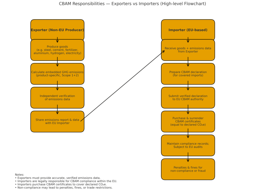 

Carbon Border Adjustment Mechanism (CBAM) – What It Means for Businesses

 Purpose of CBAM

The Carbon Border Adjustment Mechanism (CBAM) is part of the EU’s climate strategy under the Fit for 55 package, which aims to reduce greenhouse gas emissions by 55% by 2030 compared to 1990 levels.

Preventing Carbon Leakage

A key reason for CBAM is to avoid **carbon leakage**. This occurs when companies shift production to countries with weaker climate regulations, undermining the EU’s climate policies. CBAM ensures that such relocation does not create an unfair advantage for non-EU producers.

Creating a Level Playing Field

European producers already pay for emissions under the EU Emissions Trading System (EU ETS). CBAM ensures that imported goods face a similar carbon cost, making competition fairer between EU and non-EU producers.

Encouraging Global Decarbonisation

By putting a carbon price on imports, CBAM pushes companies outside the EU to adopt cleaner technologies and greener production methods to remain competitive in the EU market.

Promoting Transparency

CBAM also promotes carbon accounting and reporting. Importers must declare the carbon footprint of goods they bring into the EU, increasing transparency and accountability across international supply chains.

 Products Covered Under CBAM

CBAM currently applies to the most emissions-intensive goods, including:

 Iron and steel (including certain downstream products)
Aluminium
Cement
Fertilisers
Electricity
Hydrogen
Precursors and semi-finished products

The EU is also reviewing whether to extend CBAM to chemicals, polymers, and further downstream goods during the transition phase.

How CBAM Works

Carbon Certificates

EU importers must purchase CBAM certificates, priced according to the average weekly EU ETS price. Each certificate represents one tonne of embedded emissions (CO₂, N₂O, or PFCs) generated during production.

Adjustments for Foreign Carbon Pricing

If a carbon price has already been paid in the exporting country, this will be deducted from the CBAM cost, ensuring there is no double payment.

Authorised Importers

Only authorised declarants may import CBAM goods. If an importer does not hold enough certificates or submits false information, imports may be blocked, and penalties may apply.

CBAM Timeline

Transition Phase (1 October 2023 – 31 December 2025/2026)

During this phase, companies must calculate and report embedded emissions (both direct and indirect) for their imports. A quarterly CBAM report must be submitted, starting with Q4 2023 (first report due in April 2024). Reports must cover import volumes, embedded emissions, and any carbon price paid in the country of origin.
No financial payments are required during this period. The focus is on data collection and reporting.

Implementation Phase (From 1 January 2026/2027)

In the full implementation phase, importers must apply for authorised declarant status. They will need to calculate and declare embedded emissions, verified by an accredited verifier. Importers must then purchase the required number of CBAM certificates to cover emissions.
An annual CBAM declaration must be submitted by 31 May each year for the previous year’s imports. The EU will confirm whether the official start is in 2026 or 2027.

 Impact on Exports to the EU

For companies outside the EU, CBAM introduces new compliance and cost obligations.
 Reporting Requirements

Exporters must provide emissions data to EU importers to support CBAM compliance.

Cost Competitiveness

Products with a high carbon footprint will face higher costs under CBAM, reducing their competitiveness compared to cleaner alternatives.

Pressure to Decarbonize

Exporters are encouraged to adopt cleaner production methods and improve efficiency in order to maintain access to the EU market.

Compliance Risks

Failure to comply with CBAM rules or provide accurate data may lead to financial penalties, higher costs, or restricted market access.

Impact on Imports into the EU

For EU-based businesses, CBAM changes cost structures and supply chain dynamics.

 Rising Input Costs

Imports of carbon-intensive goods will become more expensive, as importers must cover emissions costs with CBAM certificates.

 Supplier Choice and Localisation

To limit costs, EU companies may look for suppliers with greener production or shift to local sourcing within the EU.

Administrative Burden

Importers face new reporting and compliance obligations, including collecting emissions data, filing reports, and managing certificates.


 Why CBAM Matters for Businesses

CBAM is more than a regulatory requirement – it is a strategic policy shift that will reshape global trade.

Companies should prepare now by:

 Identifying which products in their portfolio are exposed to CBAM.
Engaging suppliers to collect emissions data.
 Building internal compliance and reporting systems.
 Investing in **low-carbon technologies** to remain competitive in the EU market.

Early preparation will help businesses minimise risks, reduce costs, and secure long-term competitiveness in a carbon-conscious global economy.

